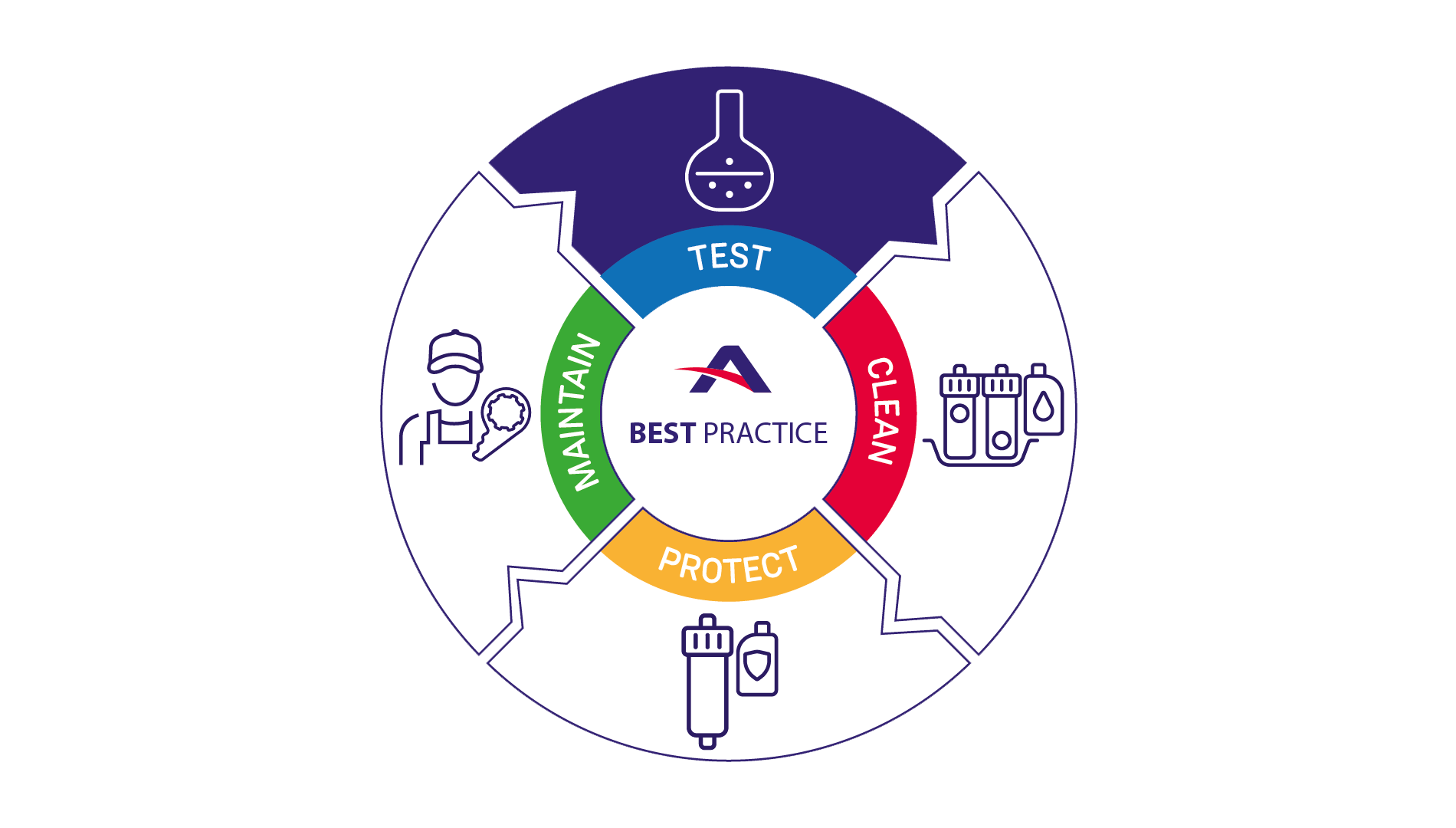 Adey Best Practice® Guide