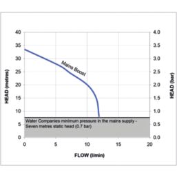 Stuart Turner Flomate Mains Water Boosting Pump 1.5bar