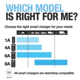 Ring RSC908 8A Smart Charger Lithium-Compatible 24V