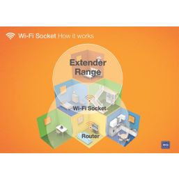 British General 900 Series 13A 2-Gang SP Switched Wi-Fi Extender Socket + 2.1A 10.5W 1-Outlet Type A USB Charger White