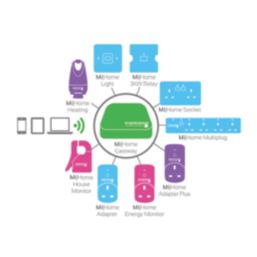 Energenie MiHome 13A 2-Gang SP Switched Smart Socket White